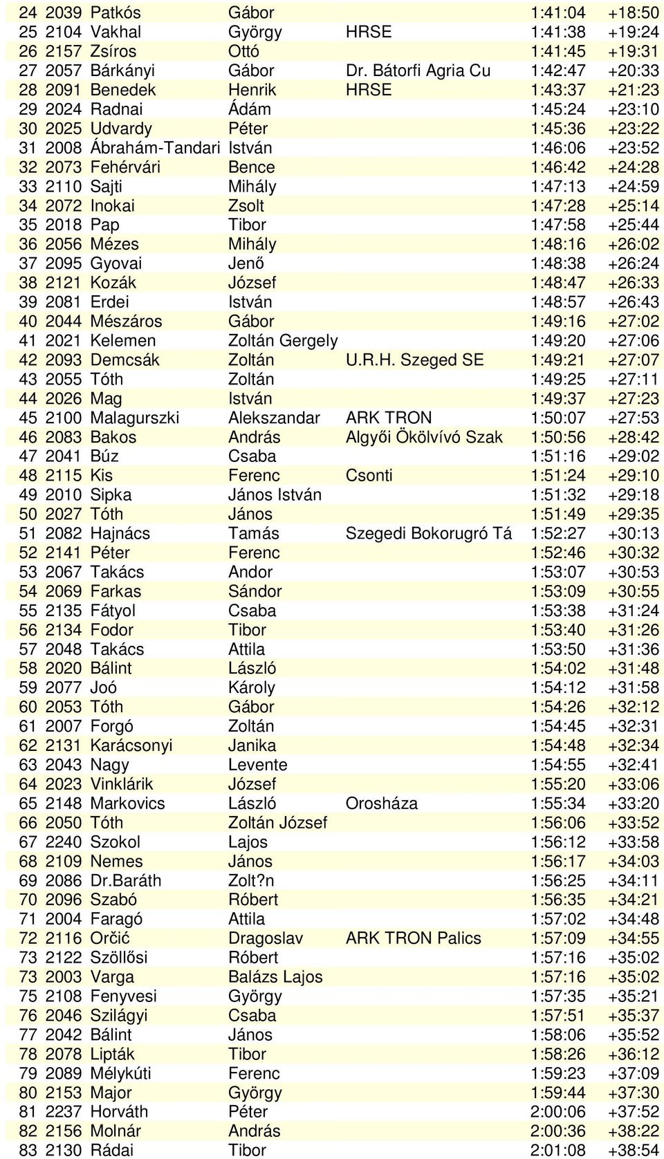 2073 Fehérvári Bence 1:46:42 +24:28 33 2110 Sajti Mihály 1:47:13 +24:59 34 2072 Inokai Zsolt 1:47:28 +25:14 35 2018 Pap Tibor 1:47:58 +25:44 36 2056 Mézes Mihály 1:48:16 +26:02 37 2095 Gyovai Jenő