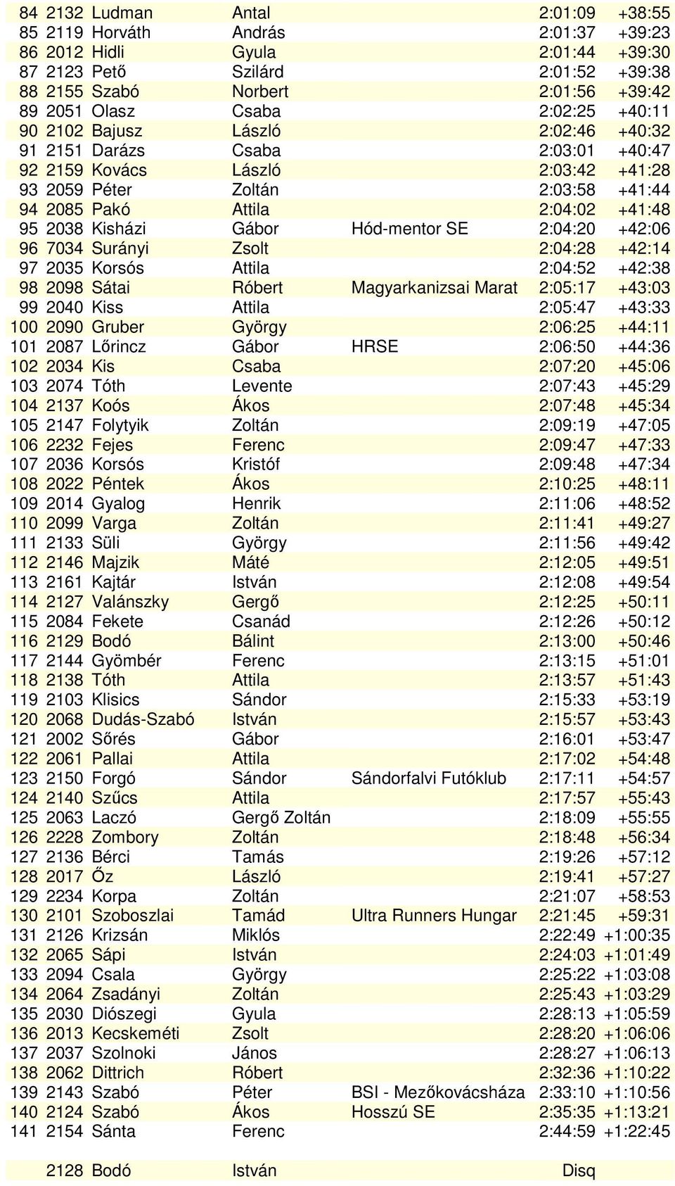 +41:48 95 2038 Kisházi Gábor Hód-mentor SE 2:04:20 +42:06 96 7034 Surányi Zsolt 2:04:28 +42:14 97 2035 Korsós Attila 2:04:52 +42:38 98 2098 Sátai Róbert Magyarkanizsai Marat 2:05:17 +43:03 99 2040