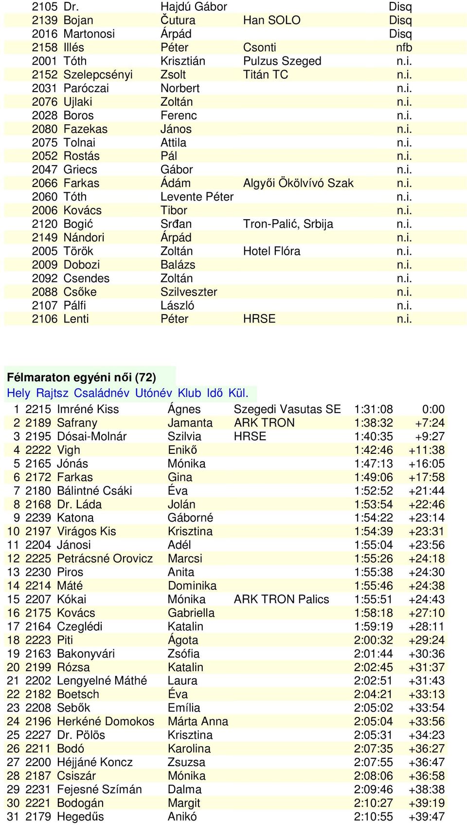 i. 2006 Kovács Tibor n.i. 2120 Bogić Srđan Tron-Palić, Srbija n.i. 2149 Nándori Árpád n.i. 2005 Török Zoltán Hotel Flóra n.i. 2009 Dobozi Balázs n.i. 2092 Csendes Zoltán n.i. 2088 Csőke Szilveszter n.