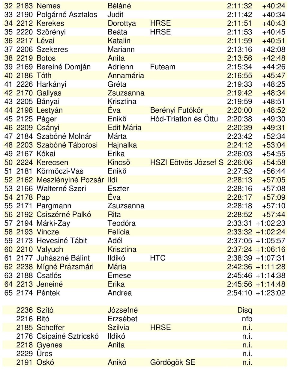 Gréta 2:19:33 +48:25 42 2170 Gallyas Zsuzsanna 2:19:42 +48:34 43 2205 Bányai Krisztina 2:19:59 +48:51 44 2198 Lestyán Éva Berényi Futókör 2:20:00 +48:52 45 2125 Páger Enikő Hód-Triatlon és Öttu