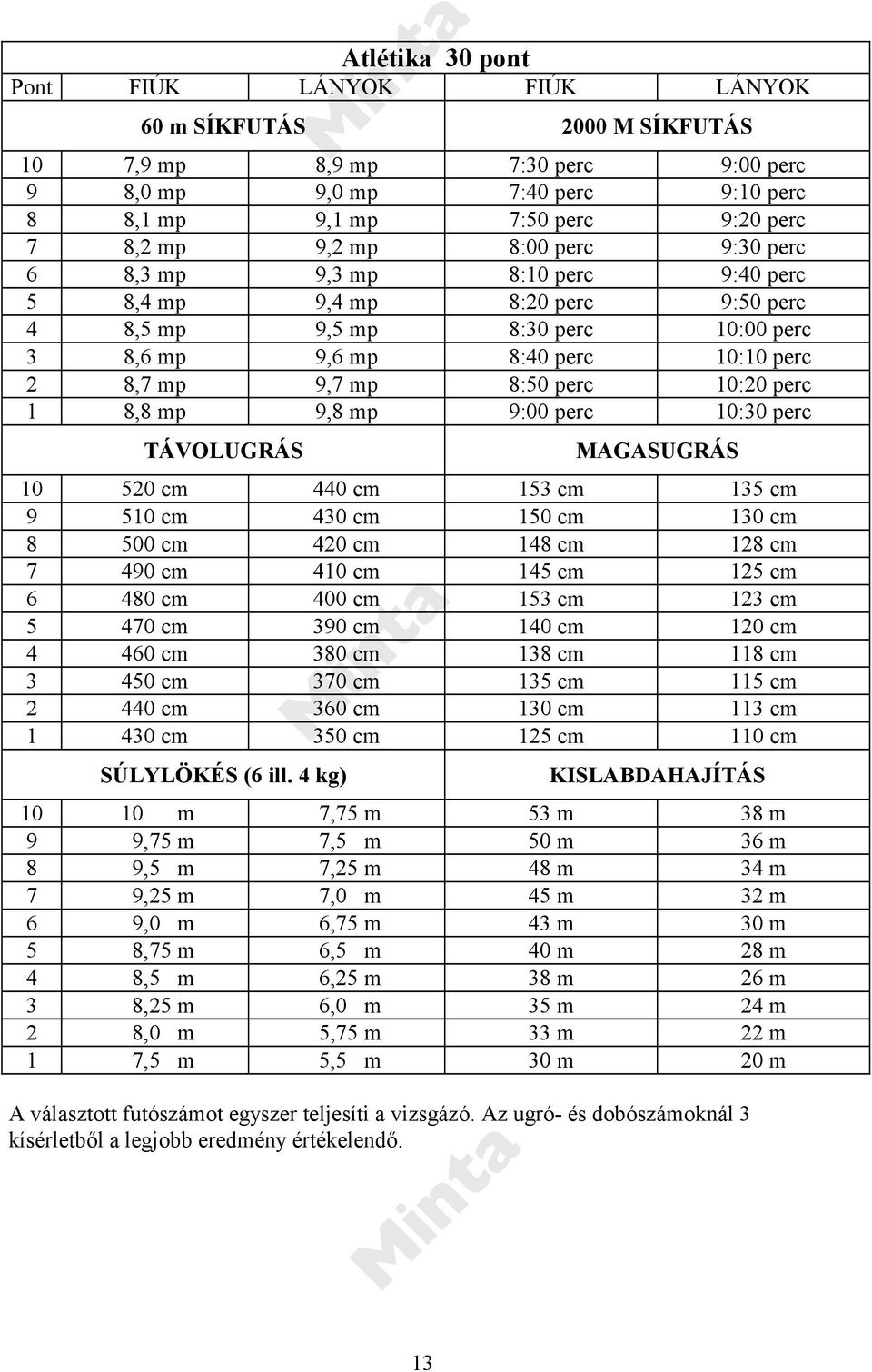 10:20 perc 1 8,8 mp 9,8 mp 9:00 perc 10:30 perc TÁVOLUGRÁS MAGASUGRÁS 10 520 cm 440 cm 153 cm 135 cm 9 510 cm 430 cm 150 cm 130 cm 8 500 cm 420 cm 148 cm 128 cm 7 490 cm 410 cm 145 cm 125 cm 6 480 cm