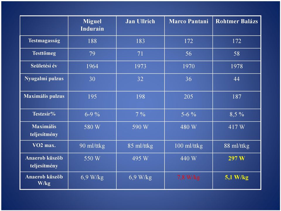 7% 5-6 % 8,5 % Maximális teljesítmény 580 W 590 W 480 W 417 W VO2 max.