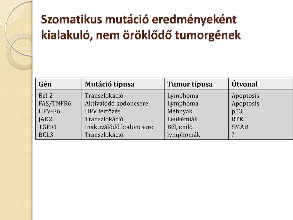 Aktiválódó kodoncsere HPV fertőzés Transzlokáció Inaktiválódó kodoncsere