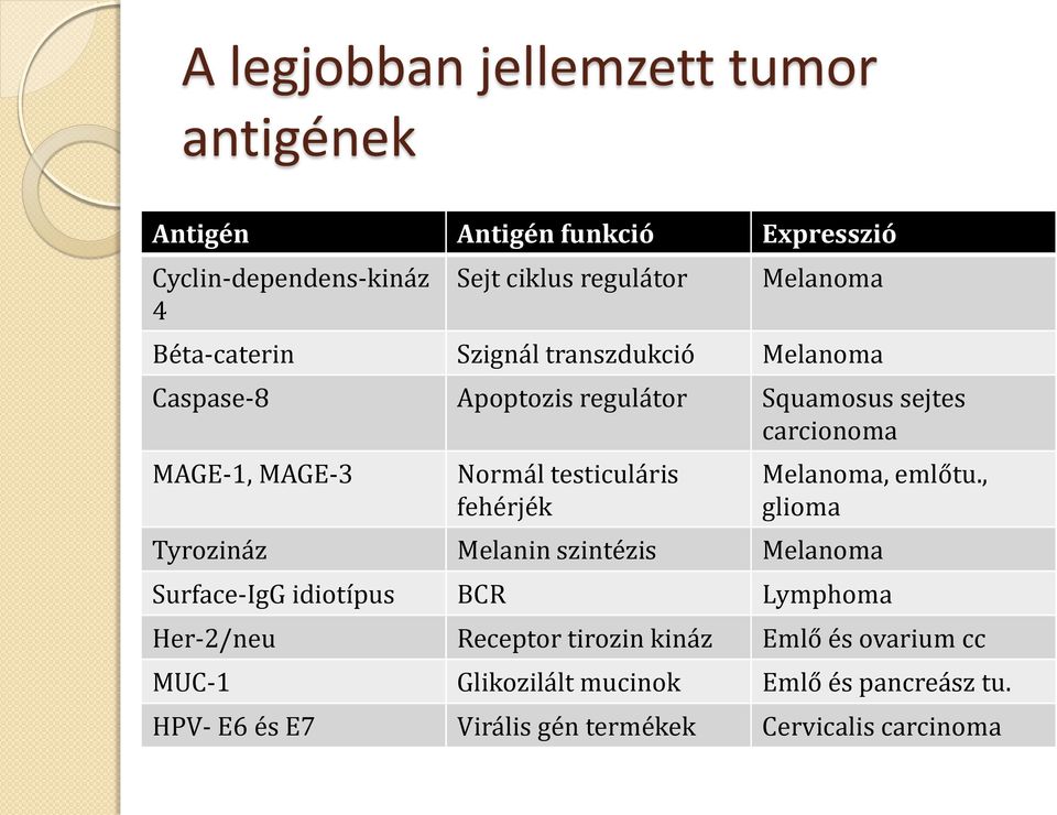 testiculáris fehérjék Melanoma, emlőtu.