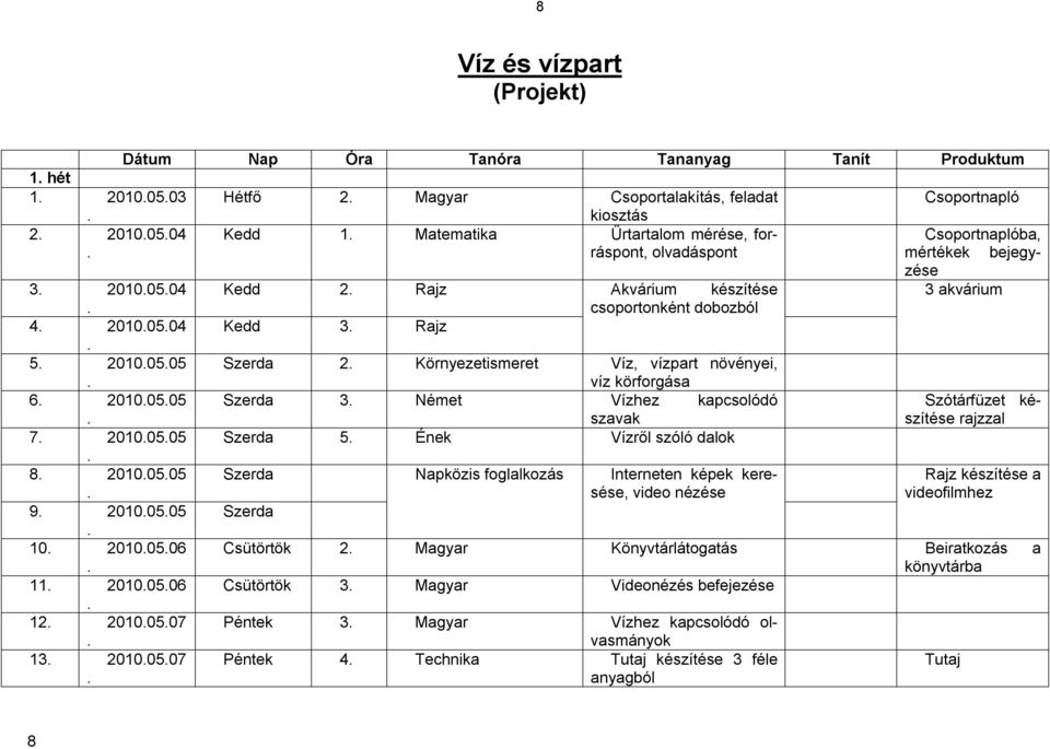 Víz, vízpart növényei, víz körforgása 6 20100505 Szerda 3 Német Vízhez kapcsolódó Szótárfüzet készítése szavak rajzzal 7 20100505 Szerda 5 Ének Vízről szóló dalok 8 20100505 Szerda Napközis