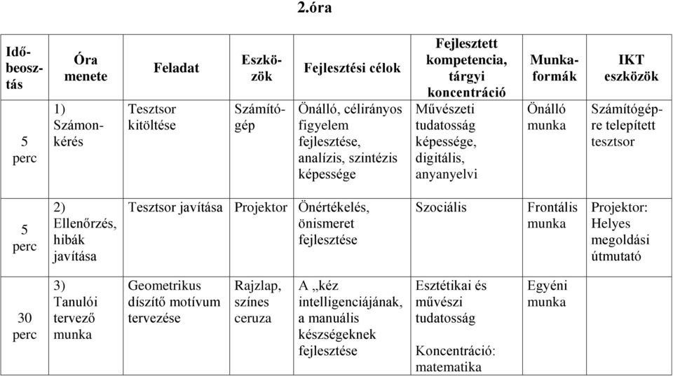 Ellenőrzés, hibák javítása Tesztsor javítása Projektor Önértékelés, önismeret fejlesztése Szociális Frontális Projektor: Helyes megoldási útmutató 30 perc 3) Tanulói tervező