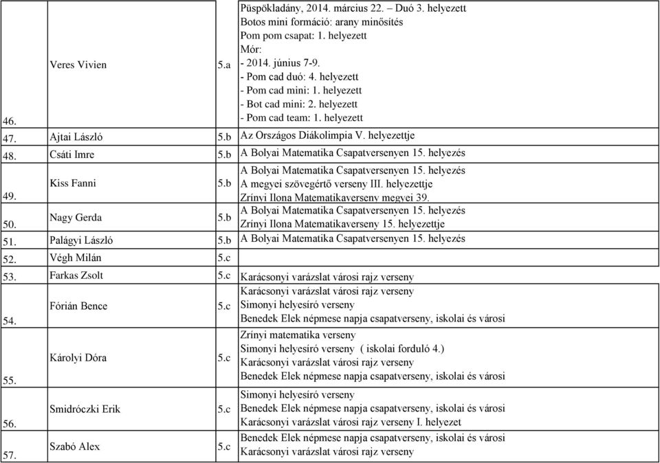 b A Bolyai Matematika Csapatversenyen 15. helyezés 49. Kiss Fanni 5.b A Bolyai Matematika Csapatversenyen 15. helyezés A megyei szövegértő verseny III.