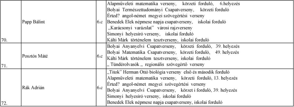 történelem tesztverseny, iskolai forduló Bolyai Anyanyelvi Csapatverseny, körzeti forduló, 39. helyezés Bolyai Matematika Csapatverseny, körzeti forduló, 49.