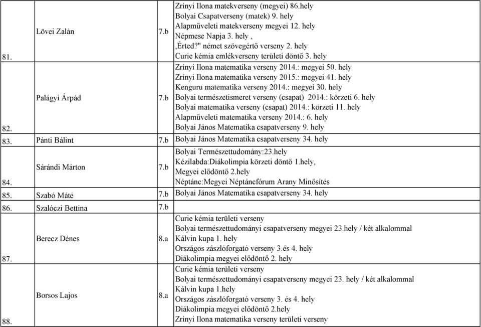 hely Kenguru matematika verseny 2014.: megyei 30. hely Bolyai természetismeret verseny (csapat) 2014.: körzeti 6. hely Bolyai matematika verseny (csapat) 2014.: körzeti 11.