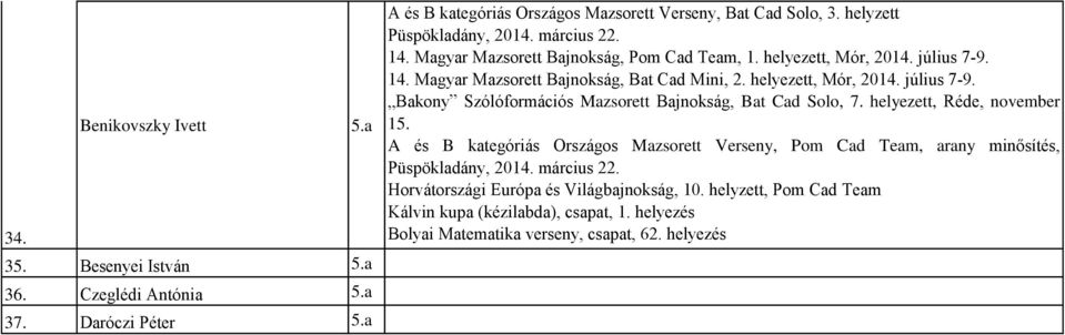 helyezett, Mór, 2014. július 7-9. Bakony Szólóformációs Mazsorett Bajnokság, Bat Cad Solo, 7. helyezett, Réde, november 15.