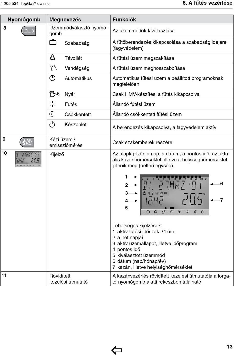 megszakítása Vendégség A fűtési üzem meghosszabbítása Automatikus Automatikus fűtési üzem a beállított programoknak megfelelően Nyár Csak HMV-készítés; a fűtés kikapcsolva Fűtés Állandó fűtési üzem