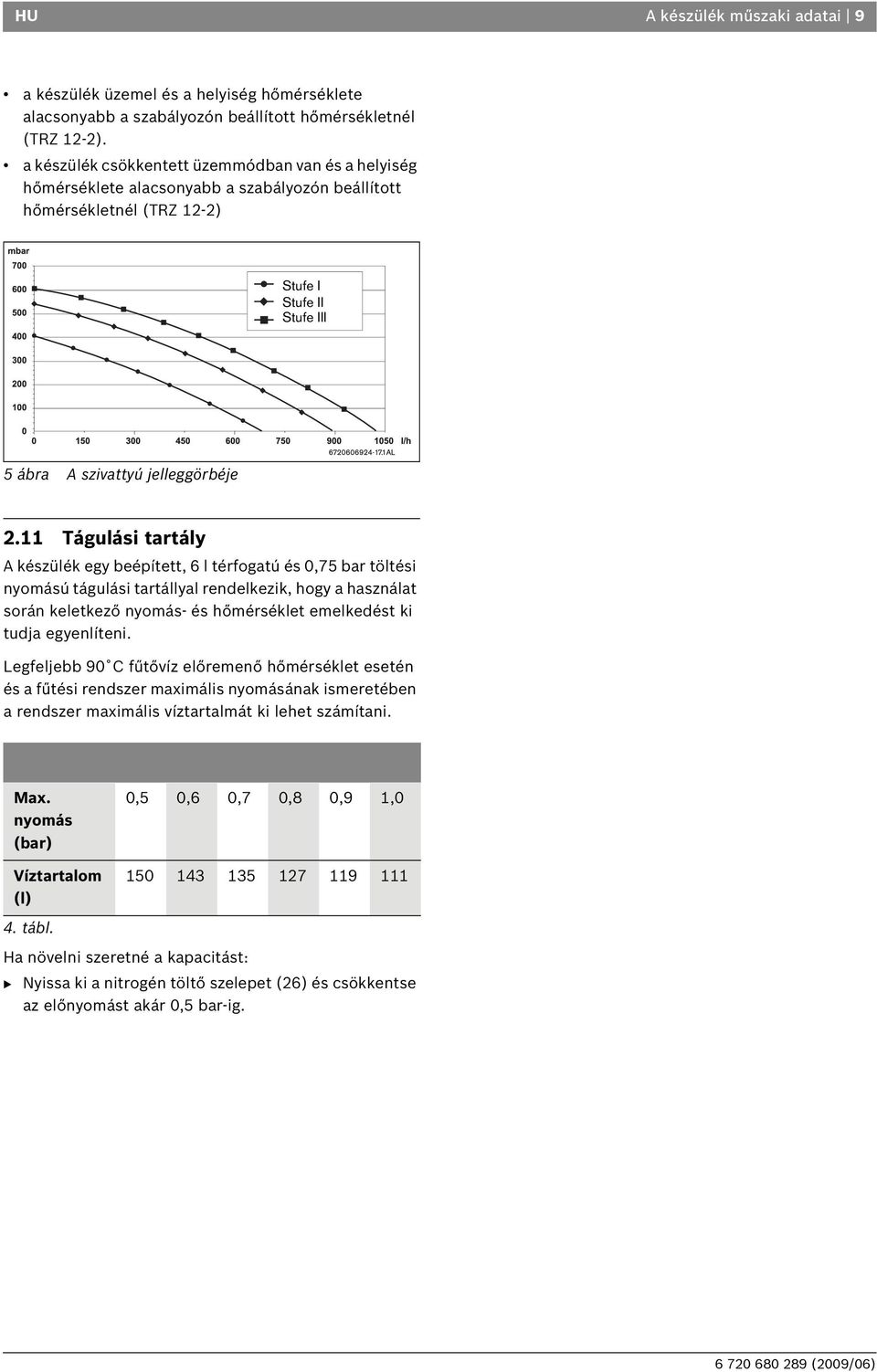 11 Tágulási tartály A készülék egy beépített, 6 l térfogatú és 0,75 bar töltési nyomású tágulási tartállyal rendelkezik, hogy a használat során keletkező nyomás- és hőmérséklet emelkedést ki tudja