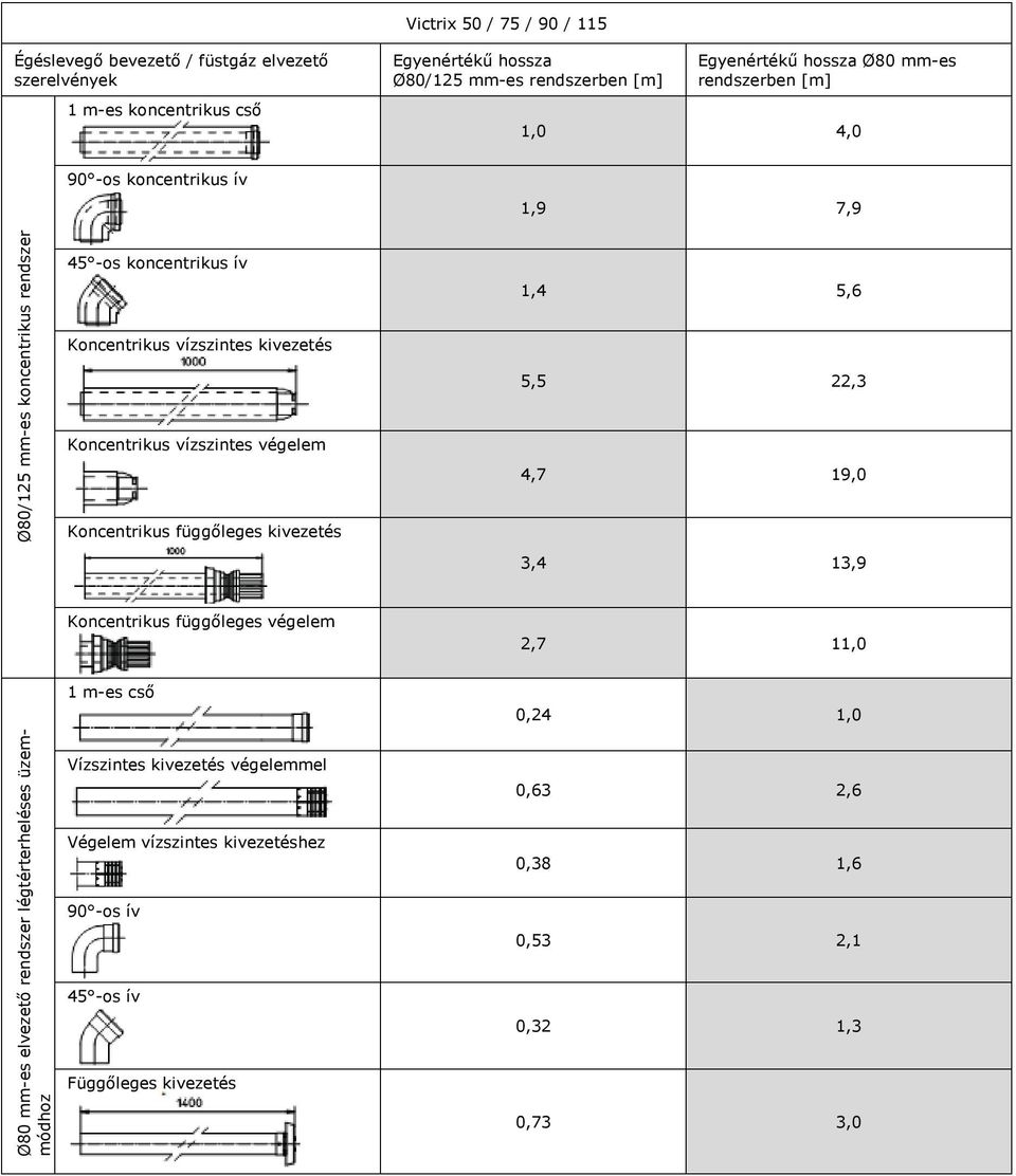 vízszintes végelem Koncentrikus függőleges kivezetés 1,4 5,6 5,5 22,3 4,7 19,0 3,4 13,9 Koncentrikus függőleges végelem 2,7 11,0 Ø80 mm-es elvezető rendszer légtérterheléses