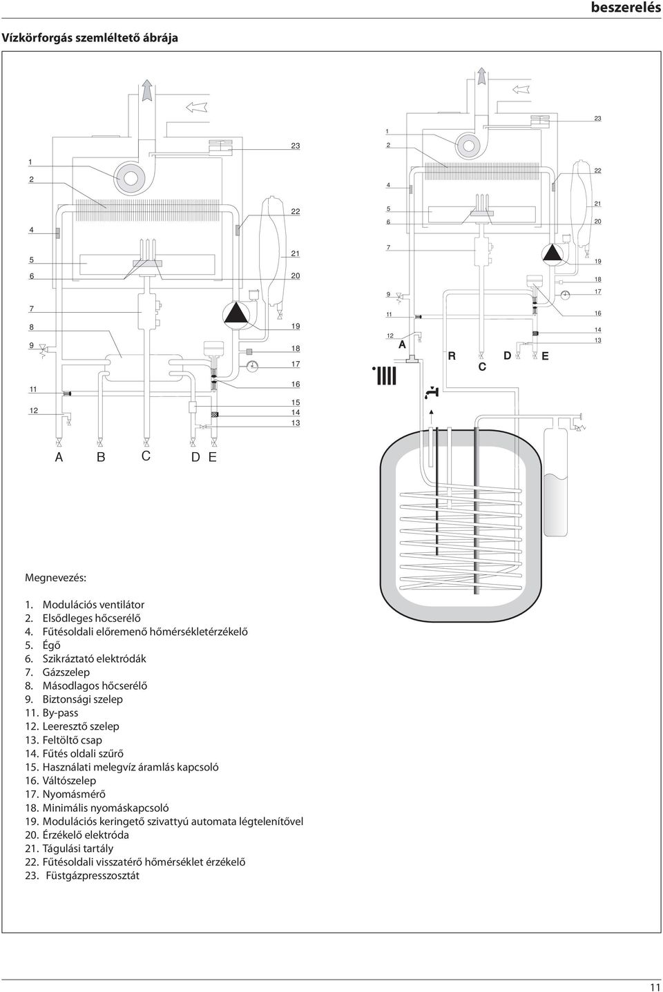 Biztonsági szelep. By-pass 2. Leeresztő szelep 3. Feltöltő csap 4. Fűtés oldali szűrő 5. Használati melegvíz áramlás kapcsoló 6. Váltószelep 7. Nyomásmérő 8.