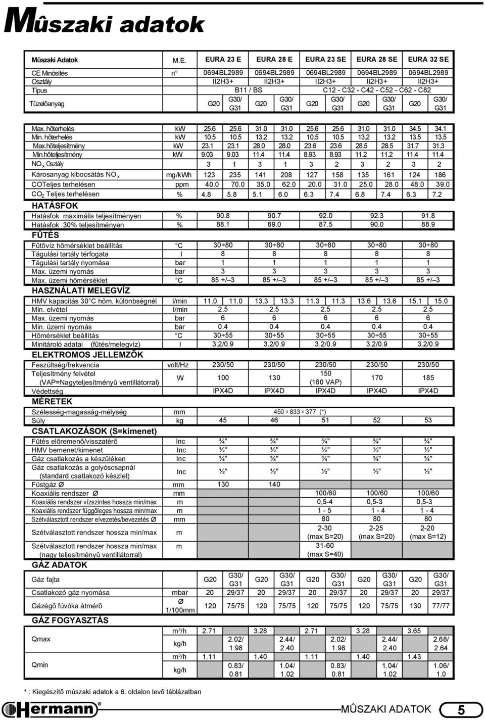 hõterhelés kw 10.5 10.5 13.2 13.2 10.5 10.5 13.2 13.2 13.5 13.5 Max.hõteljesítmény kw 23.1 23.1 28.0 28.0 23.6 23.6 28.5 28.5 31.7 31.3 Min.hõteljesítmény kw 9.03 9.03 11.4 11.4 8.93 8.93 11.2 11.