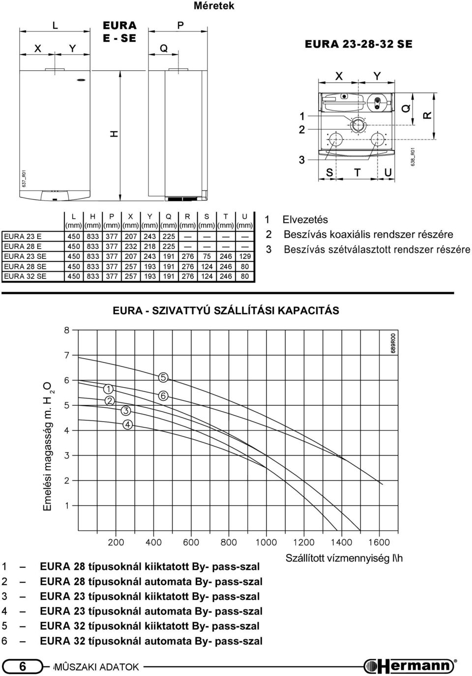 szétválasztott rendszer részére EURA - SZIVATTYÚ SZÁLLÍTÁSI KAPACITÁS Emelési magasság m.