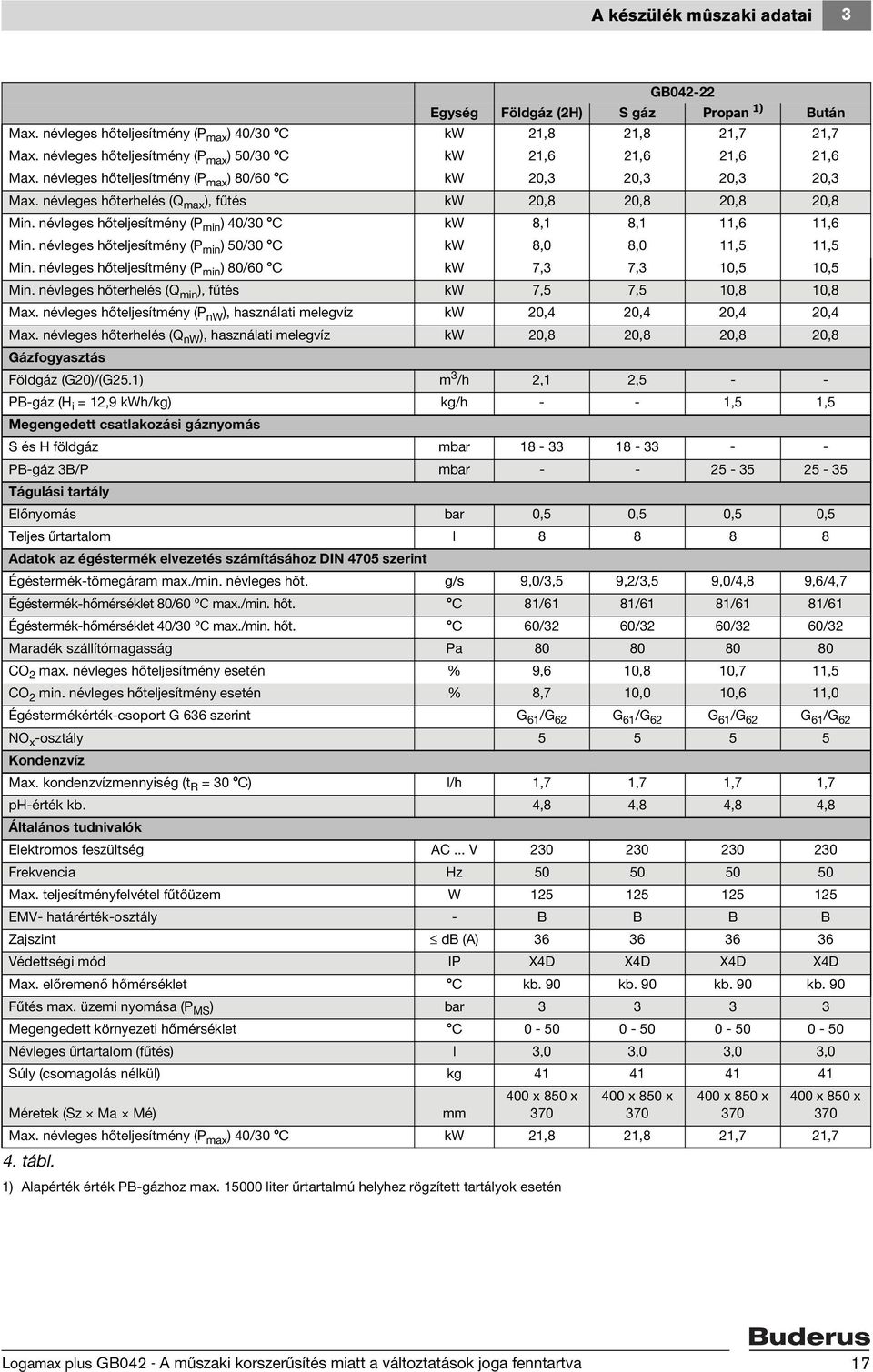 névleges hőterhelés (Q max ), fűtés kw 20,8 20,8 20,8 20,8 Min. névleges hőteljesítmény (P min ) 40/30 C kw 8,1 8,1 11,6 11,6 Min. névleges hőteljesítmény (P min ) 50/30 C kw 8,0 8,0 11,5 11,5 Min.