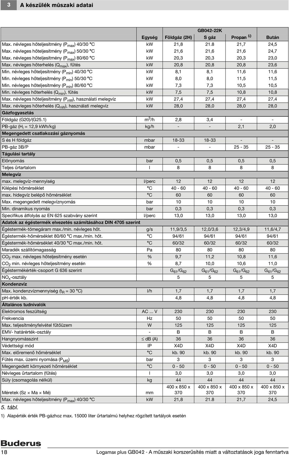 névleges hőterhelés (Q max ), fűtés kw 20,8 20,8 20,8 23,6 Min. névleges hőteljesítmény (P min ) 40/30 C kw 8,1 8,1 11,6 11,6 Min. névleges hőteljesítmény (P min ) 50/30 C kw 8,0 8,0 11,5 11,5 Min.