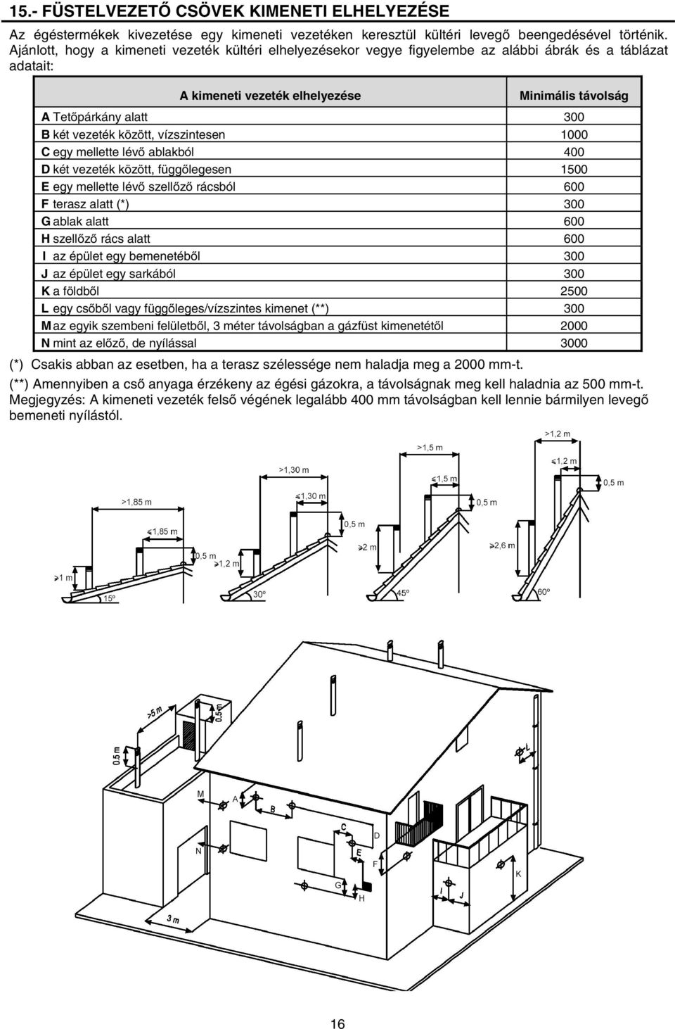vezeték között, vízszintesen 1000 C egy mellette lévő ablakból 400 D két vezeték között, függőlegesen 1500 E egy mellette lévő szellőző rácsból 600 F terasz alatt (*) 300 G ablak alatt 600 H szellőző