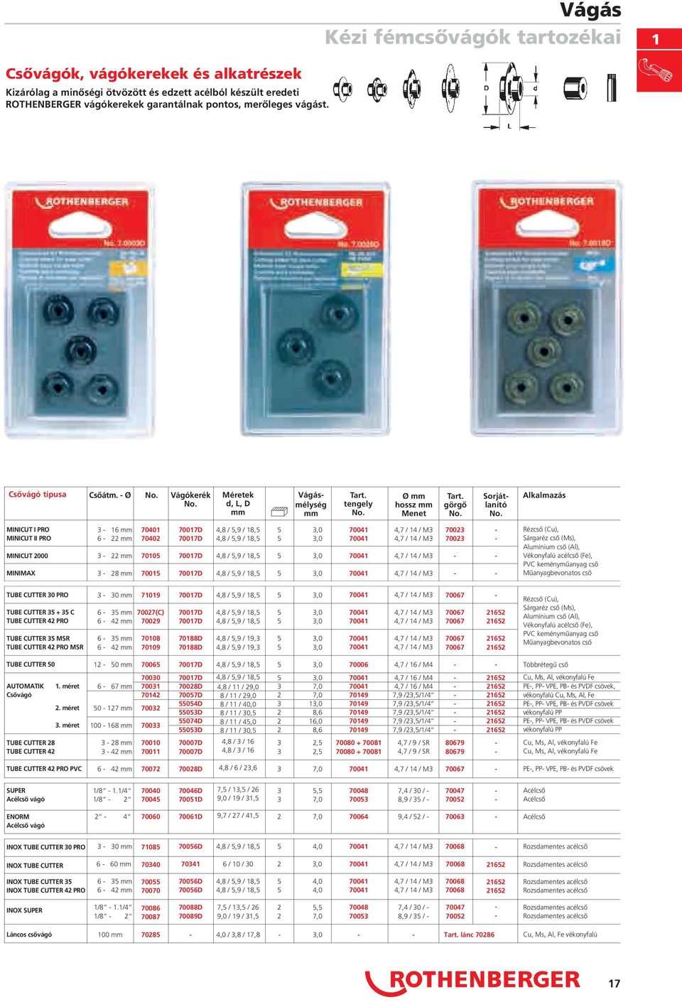 Alkalmazás MINICUT I PRO MINICUT II PRO MINICUT 2000 MINIMAX 3-16 mm 6-22 mm 3-22 mm 3-28 mm 70401 70402 70105 70015 70017D 70017D 70017D 70017D 4,8 / 5,9 / 18,5 4,8 / 5,9 / 18,5 4,8 / 5,9 / 18,5 4,8