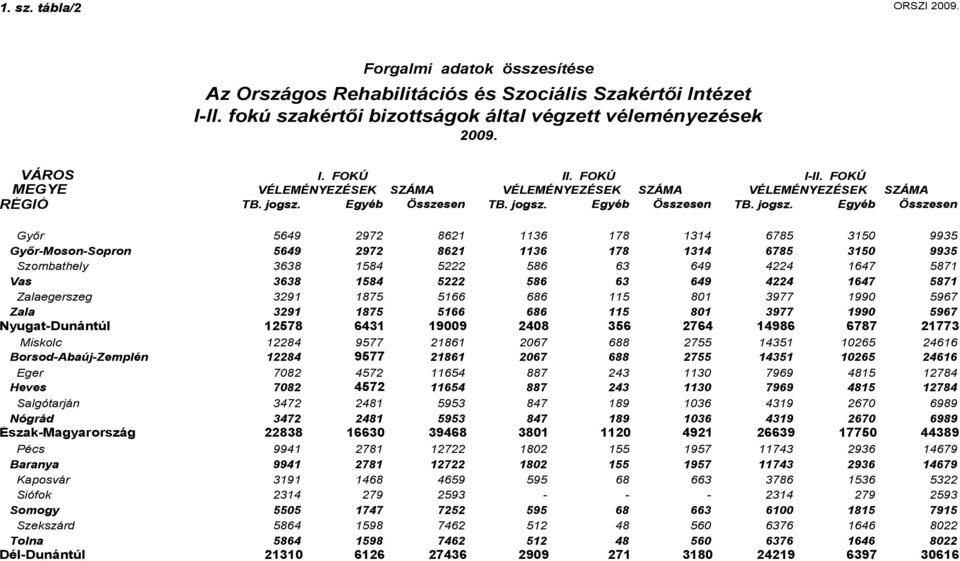 Egyéb Összesen TB. jogsz.