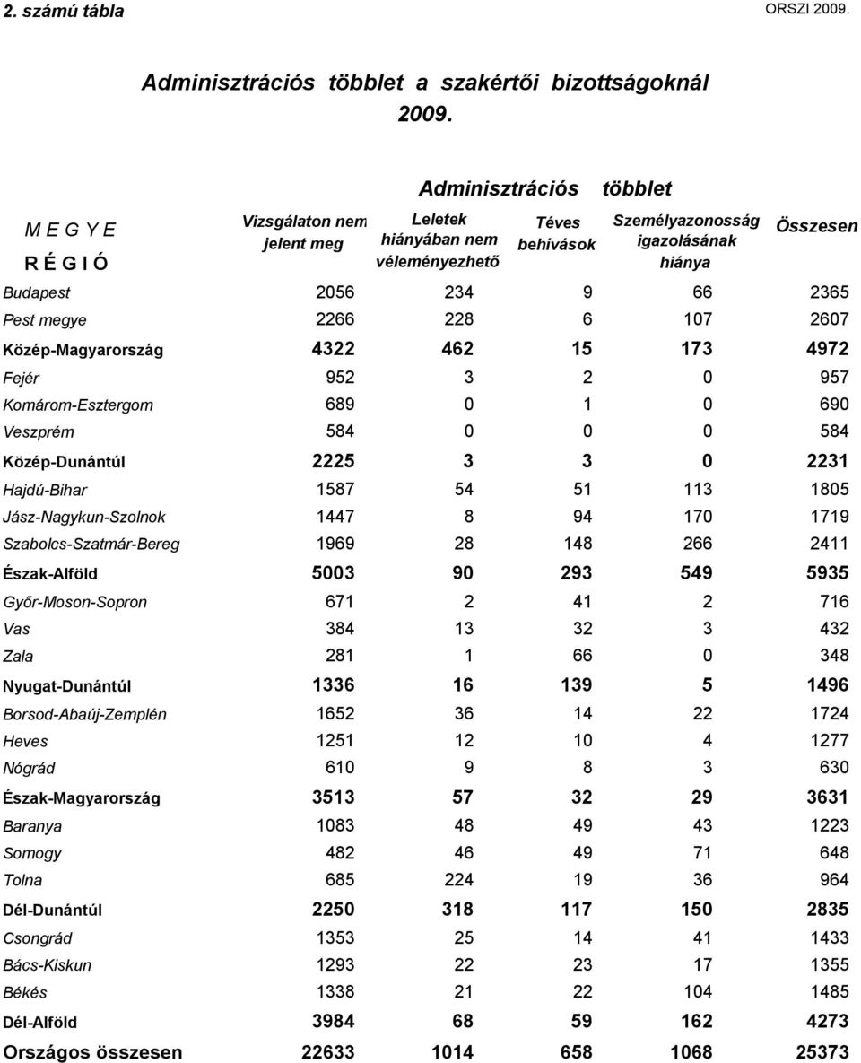3 3 0 2231 Hajdú-Bihar 1587 54 51 113 1805 Jász-Nagykun-Szolnok 1447 8 94 170 1719 Szabolcs-Szatmár-Bereg 1969 28 148 266 2411 Észak-Alföld 5003 90 293 549 5935 Győr-Moson-Sopron 671 2 41 2 716 Vas