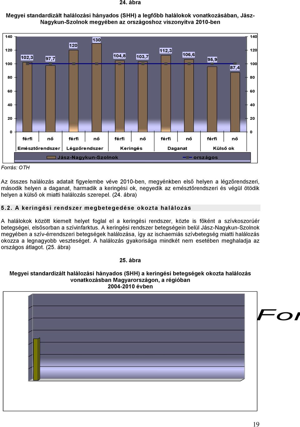 halálozás adatait figyelembe véve 21-ben, megyénkben első helyen a légzőrendszeri, második helyen a daganat, harmadik a keringési ok, negyedik az emésztőrendszeri és végül ötödik helyen a külső ok