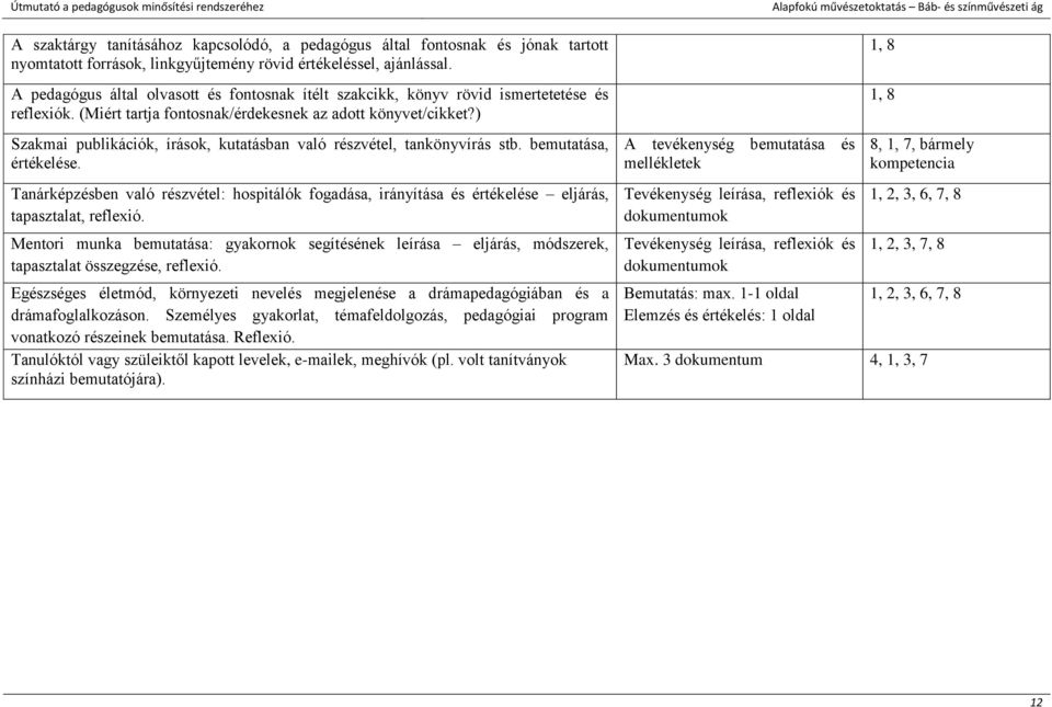 ) Szakmai publikációk, írások, kutatásban való részvétel, tankönyvírás stb. bemutatása, értékelése.