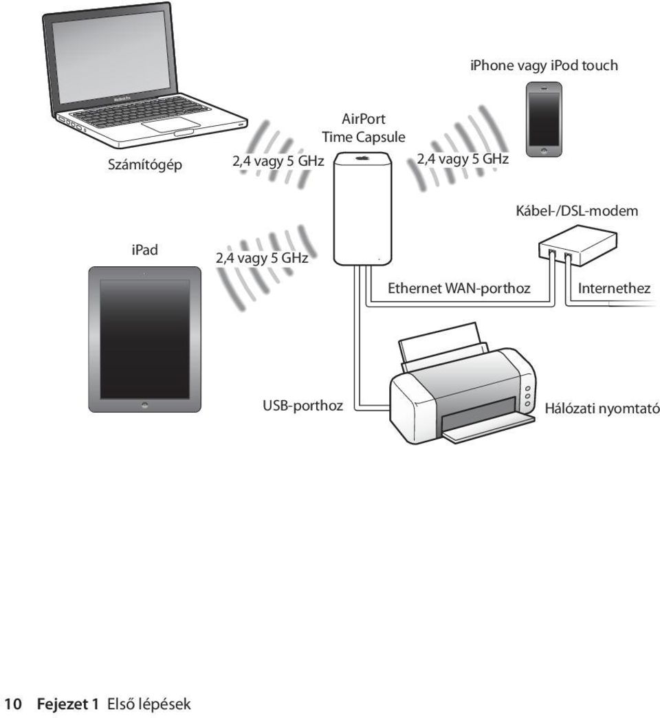 ipad 2,4 vagy 5 GHz Ethernet WAN-porthoz Internethez