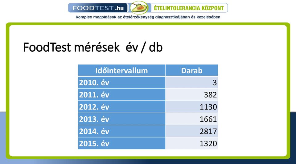 év 3 2011. év 382 2012.