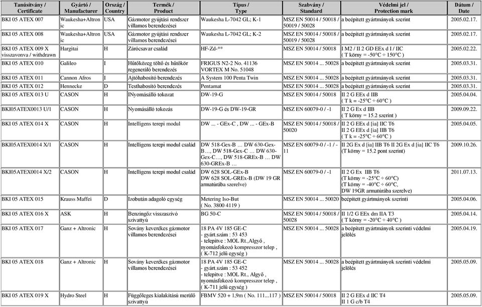 GD EEx d I / IIC ( T körny = -50 C 150 C ) BKI 05 ATEX 010 Galileo I űtőközeg töltő és hűtőkör regeneráló berendezés FRIGUS N2-2 No. 41136 VORTEX M No. 51048 a beépített gyártmányok szerint 2005.02.