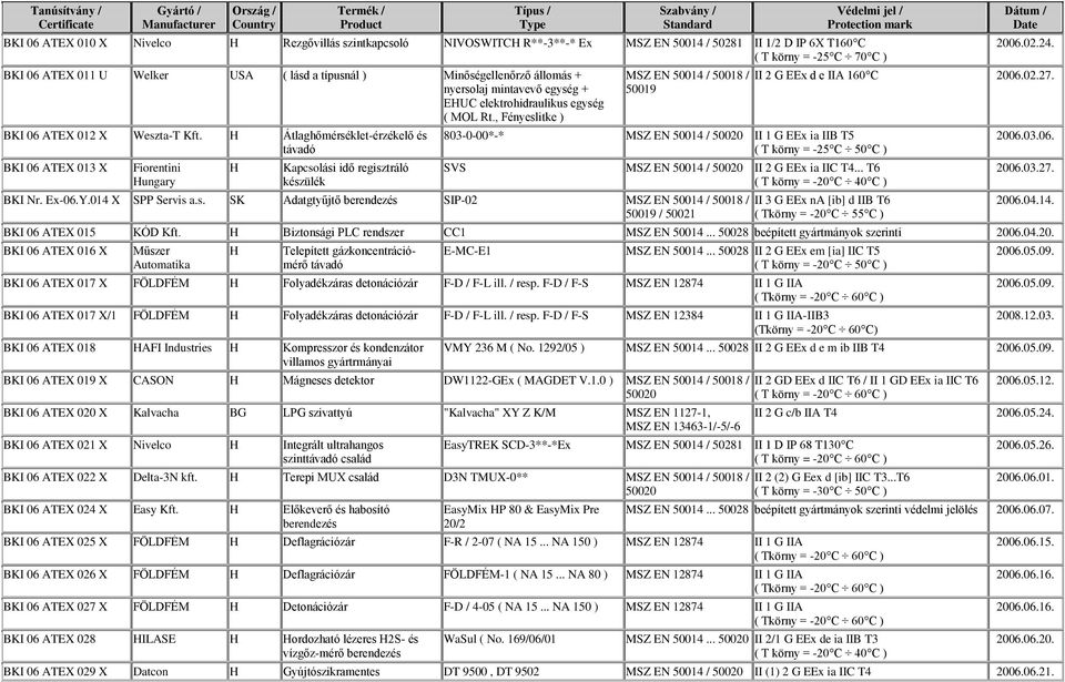 Átlaghőmérséklet-érzékelő és távadó BKI 06 ATEX 013 X Fiorentini ungary Kapcsolási idő regisztráló készülék MSZ EN 50014 / 50018 / 803-0-00*-* MSZ EN 50014 / 50020 II 1 G EEx ia IIB T5 ( T körny =