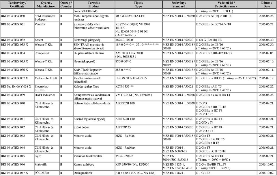 06.26. KLSZVk-100(95) VF 2940 TB-270 No. E0605 504942 01 001 ( A-1736-01-1 ) II 2 G EEx de IIC T4 / c T4 2006.06.27. BKI 06 ATEX 032 Kracht D Biztonsági gátegység 3694-0-100-0 MSZ EN 50014 / 50020 II (2) G [Eex ib] IIB 2006.