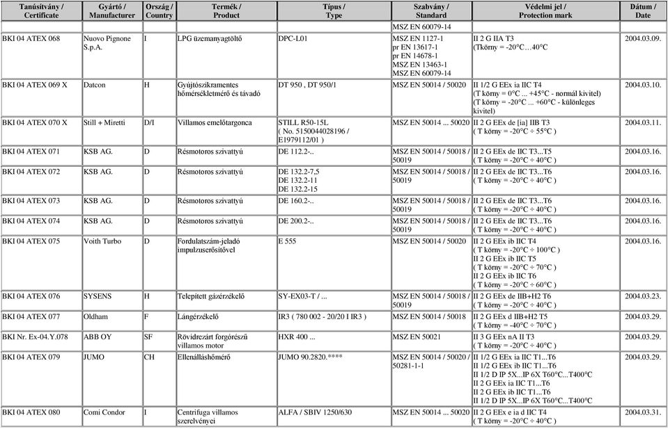 EX 069 X Datcon Gyújtószikramentes hőmérsékletmérő és távadó MSZ EN 60079-14 I LPG üzemanyagtöltő DPC-L01 MSZ EN 1127-1 pr EN 13617-1 pr EN 14678-1 MSZ EN 13463-1 MSZ EN 60079-14 DT 950, DT 950/1 EX