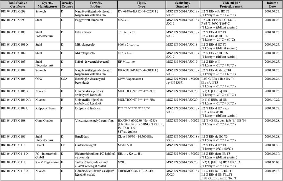 MSZ EN 50014 / 50018 / II 2 G EEx e ib IIC T3 ( T körny = -40 C 40 C ) II 2 G/D EEx de IIC T4-T3 IP 65 T130 C-T195 C II 2 G EEx d IIC T4 II 2 G EEx de IIC T4 ( T körny = -20 C 60 C) BKI 04 ATEX 101 X