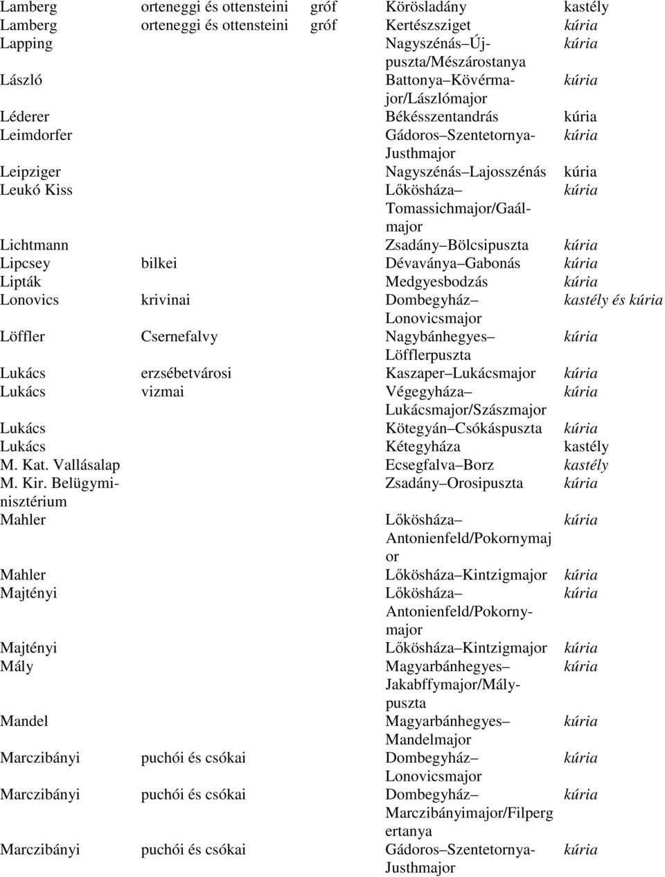 Gabonás Lipták Medgyesbodzás Lonovics krivinai Dombegyház kastély és Lonovicsmajor Löffler Csernefalvy Nagybánhegyes Löfflerpuszta Lukács erzsébetvárosi Kaszaper Lukácsmajor Lukács vizmai Végegyháza