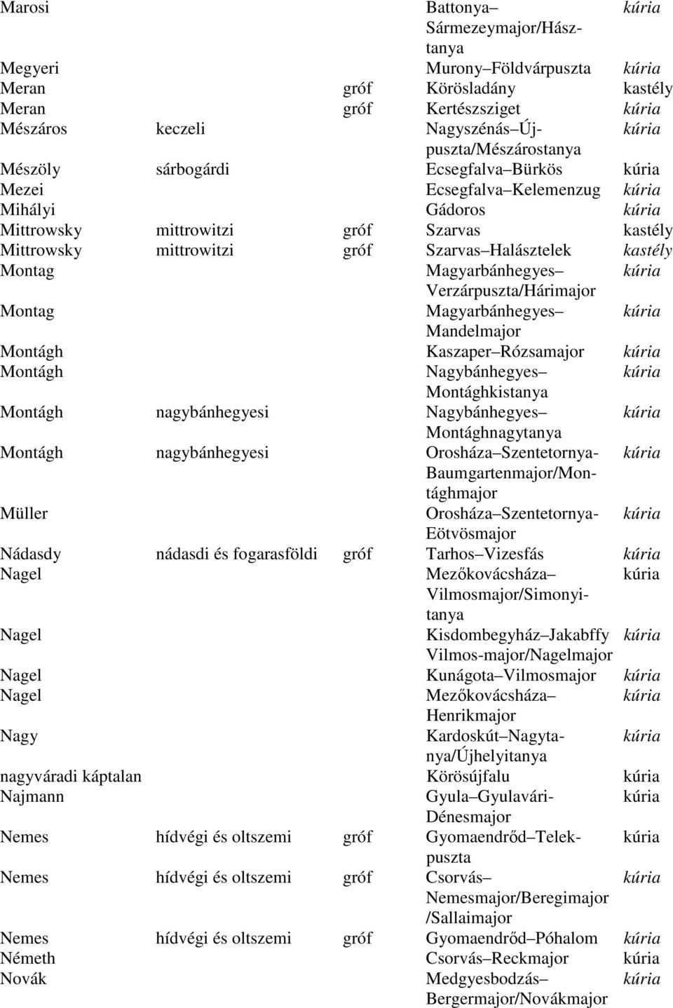 Verzárpuszta/Hárimajor Montag Magyarbánhegyes Mandelmajor Montágh Kaszaper Rózsamajor Montágh Nagybánhegyes Montághkistanya Montágh nagybánhegyesi Nagybánhegyes Montághnagytanya Montágh