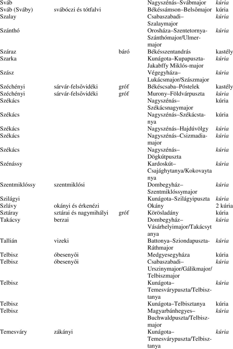 Murony Földvárpuszta Székács Nagyszénás Székácsnagymajor Székács Nagyszénás Székácstanya Székács Nagyszénás Hajdúvölgy Székács Nagyszénás Csizmadiamajor Székács Nagyszénás Dögkútpuszta Szénássy