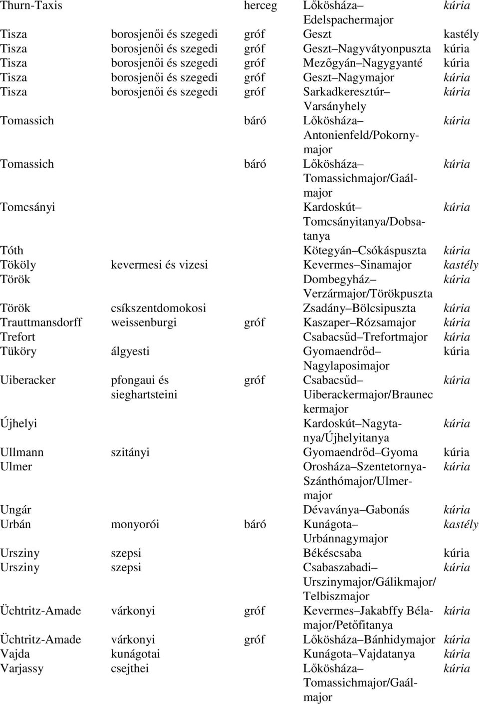 Tomassichmajor/Gaálmajor Tomcsányi Kardoskút Tomcsányitanya/Dobsatanya Tóth Kötegyán Csókáspuszta Tököly kevermesi és vizesi Kevermes Sinamajor kastély Török Dombegyház Verzármajor/Törökpuszta Török