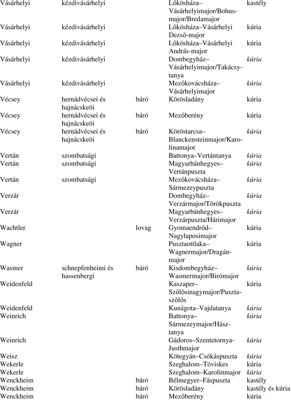 hernádvécsei és báró Mezőberény Vécsey hajnácskeöi hernádvécsei és hajnácskeöi báró Köröstarcsa Blanckensteinmajor/Karolinamajor Vertán szombatsági Battonya Vertántanya Vertán szombatsági