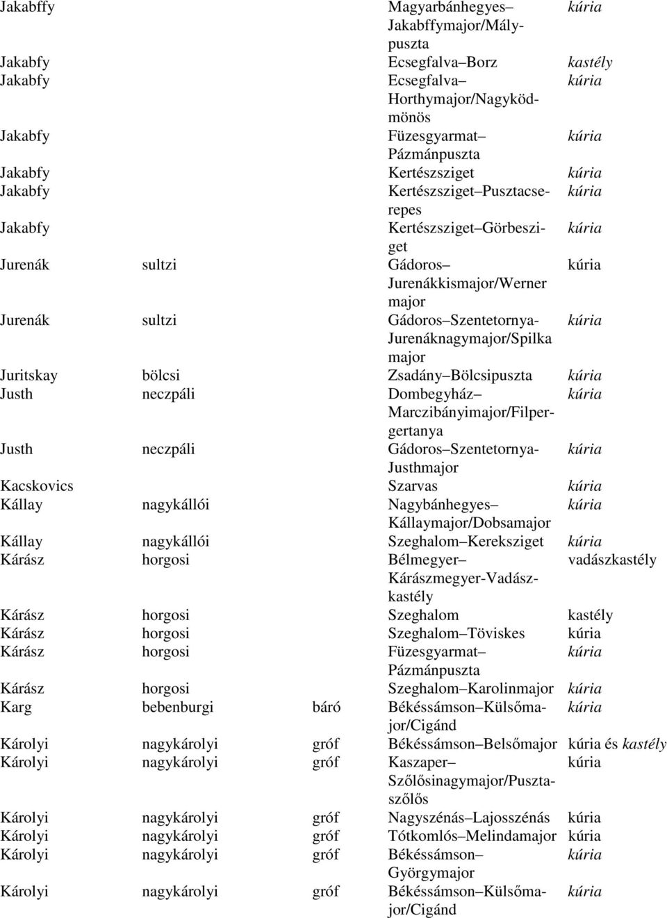 Zsadány Bölcsipuszta Justh neczpáli Dombegyház Marczibányimajor/Filpergertanya Justh neczpáli Gádoros Szentetornya- Justhmajor Kacskovics Szarvas Kállay nagykállói Nagybánhegyes