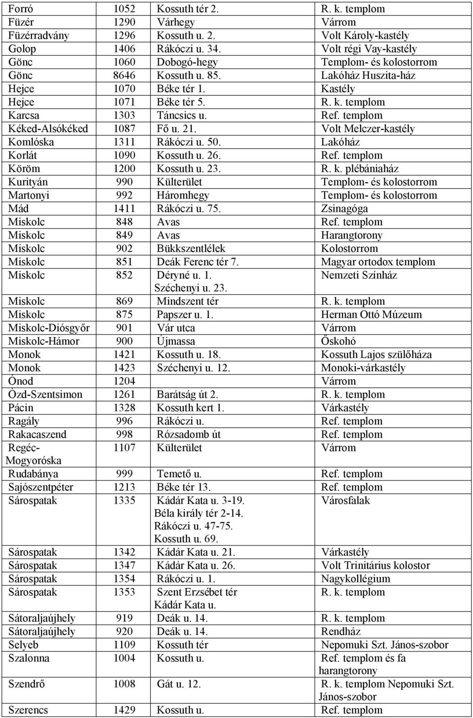 Ref. templom Kéked-Alsókéked 1087 Fő u. 21. Volt Melczer-kastély Komlóska 1311 Rákóczi u. 50. Lakóház Korlát 1090 Kossuth u. 26. Ref. templom Köröm 1200 Kossuth u. 23. R. k.