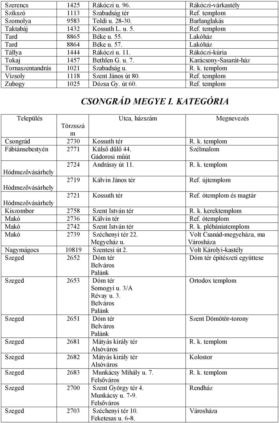 templom Vizsoly 1118 Szent János út 80. Ref. templom Zubogy 1025 Dózsa Gy. út 60. Ref. templom CSONGRÁD MEGYE I. KATEGÓRIA Település Utca, házszám Megnevezés Törzsszá m Csongrád 2730 Kossuth tér R. k.