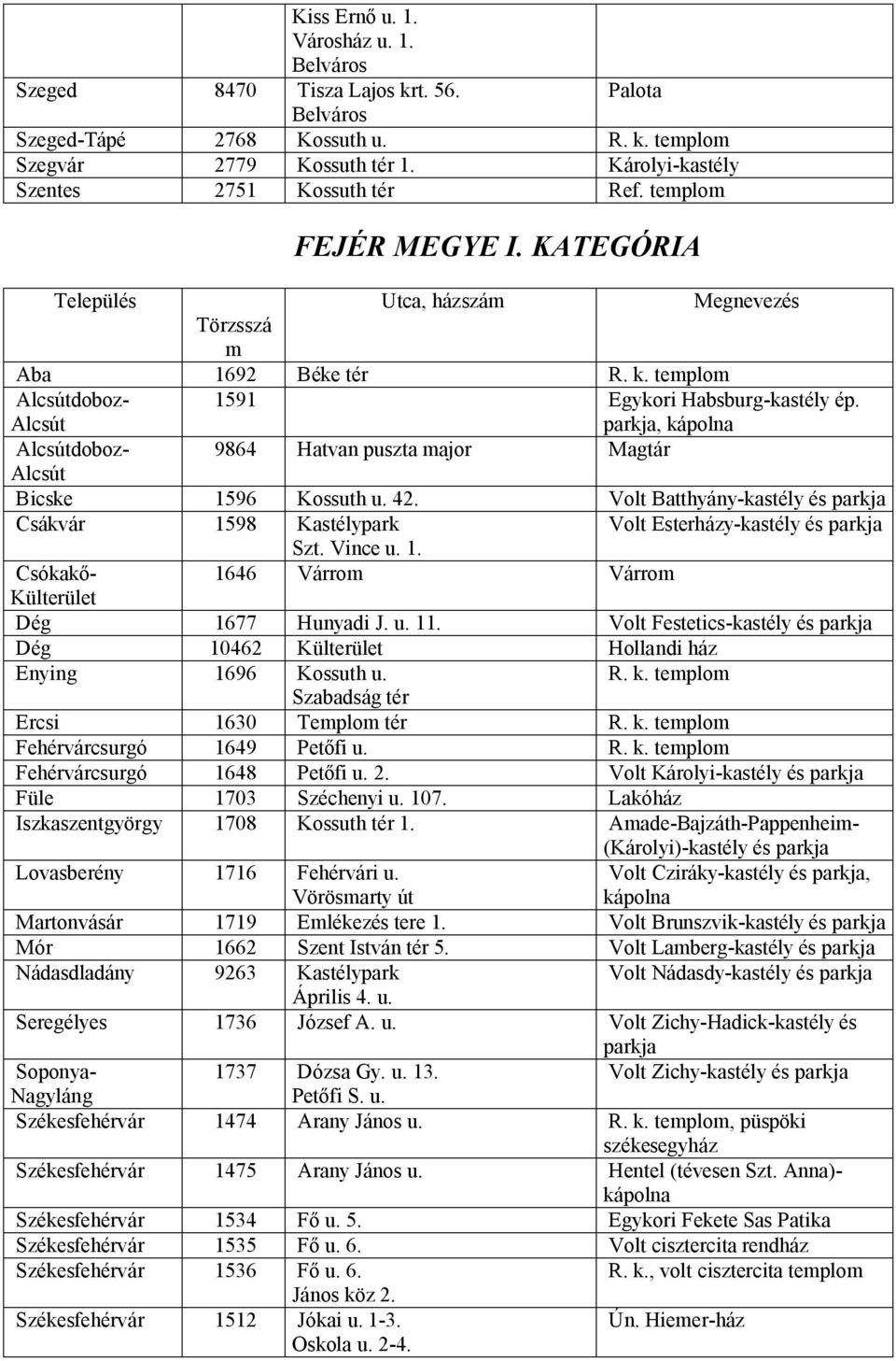parkja, kápolna Alcsútdoboz- 9864 Hatvan puszta major Magtár Alcsút Bicske 1596 Kossuth u. 42. Volt Batthyány-kastély és parkja Csák 1598 Kastélypark Volt Esterházy-kastély és parkja Szt. Vince u. 1. Csókakő- 1646 Várrom Várrom Külterület Dég 1677 Hunyadi J.