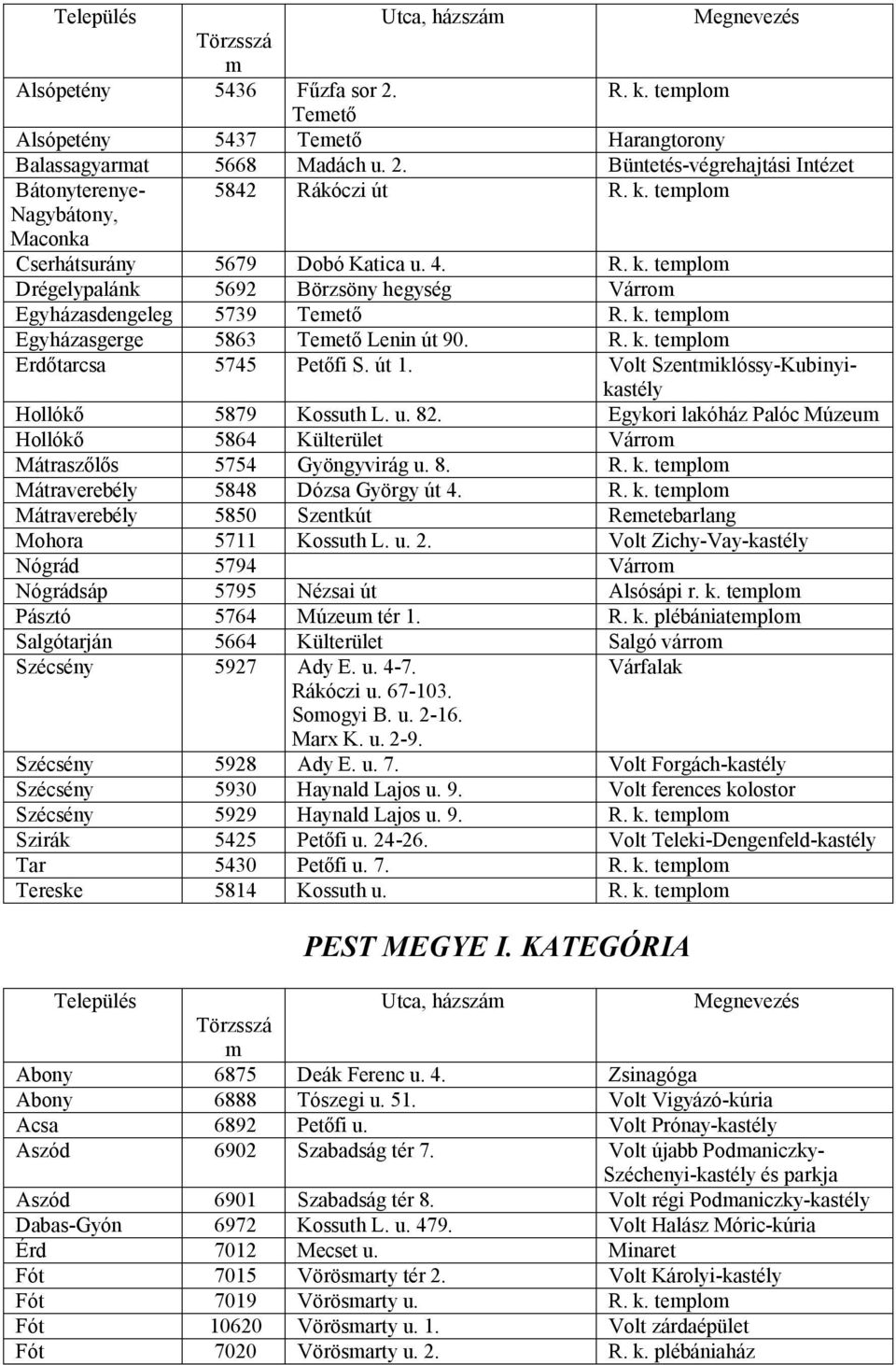 R. k. templom Erdőtarcsa 5745 Petőfi S. út 1. Volt Szentmiklóssy-Kubinyikastély Hollókő 5879 Kossuth L. u. 82.