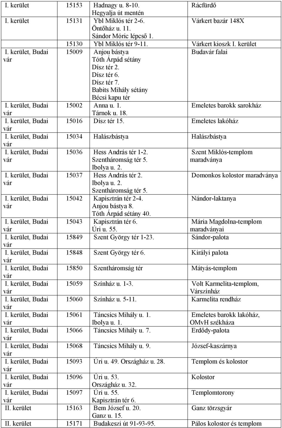 15016 Dísz tér 15. Emeletes lakóház 15034 Halászbástya Halászbástya 15036 Hess András tér 1-2. Szentháromság tér 5. Ibolya u. 2. 15037 Hess András tér 2. Ibolya u. 2. Szentháromság tér 5. 15042 Kapisztrán tér 2-4.