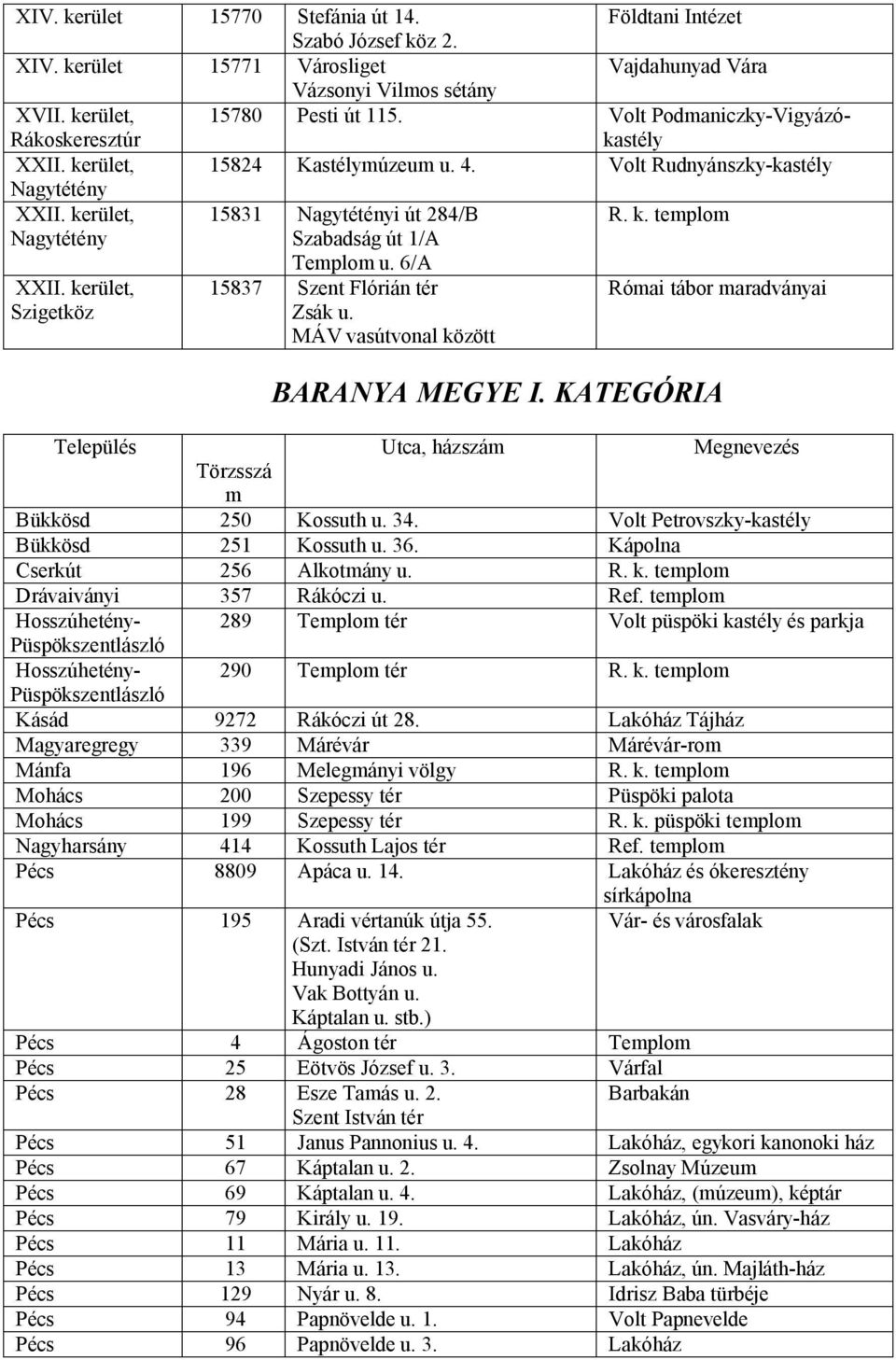 kerület, 15824 Kastélymúzeum u. 4. Volt Rudnyánszky-kastély Nagytétény XXII. kerület, Nagytétény 15831 Nagytétényi út 284/B Szabadság út 1/A R. k. templom Település Utca, házszám Megnevezés Törzsszá m Bükkösd 250 Kossuth u.