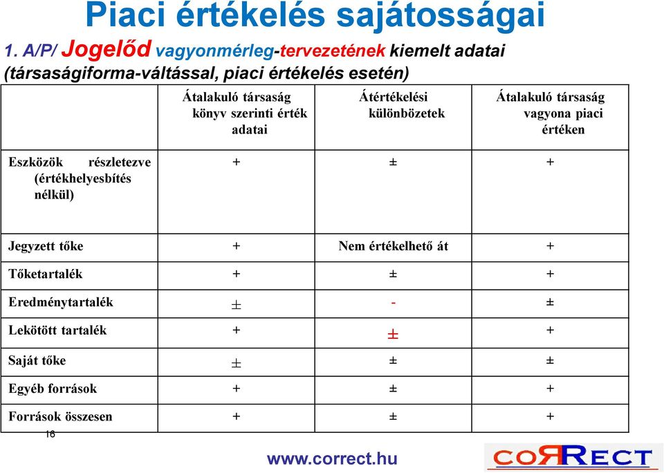 társaság könyv szerinti érték adatai Átértékelési különbözetek Átalakuló társaság vagyona piaci értéken Eszközök