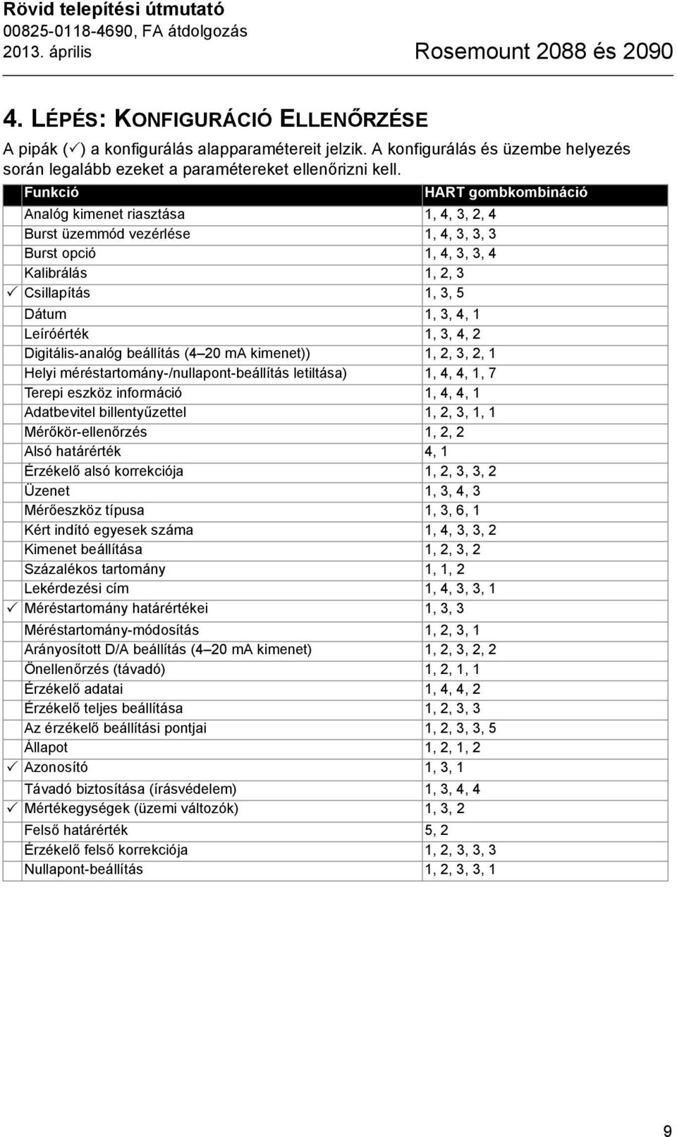 Funkció Analóg kimenet riasztása 1, 4, 3, 2, 4 Burst üzemmód vezérlése 1, 4, 3, 3, 3 Burst opció 1, 4, 3, 3, 4 Kalibrálás 1, 2, 3 Csillapítás 1, 3, 5 Dátum 1, 3, 4, 1 Leíróérték 1, 3, 4, 2