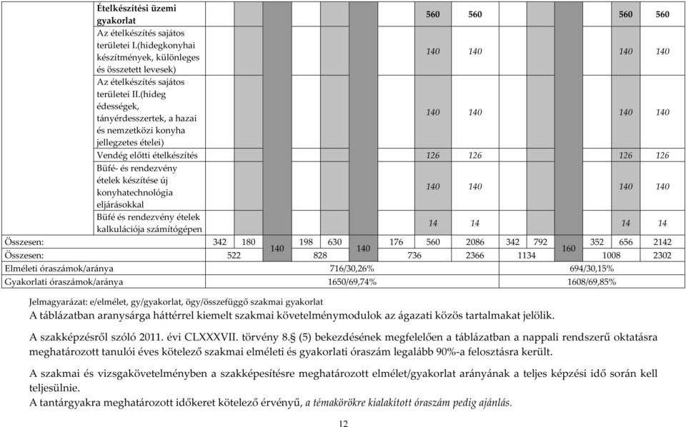 konyhatechnológia 140 140 140 140 eljárásokkal Büfé és rendezvény ételek kalkulációja számítógépen 14 14 14 14 Összesen: 342 180 198 630 176 560 2086 342 792 352 656 2142 140 140 160 Összesen: 522